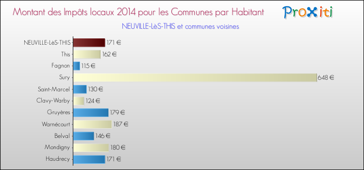 Montant des impôts locaux par Habitant pour NEUVILLE-LèS-THIS et les communes proches en 2014 Comparaison des impôts locaux par habitant pour NEUVILLE-LèS-THIS et les communes voisines en 2014
