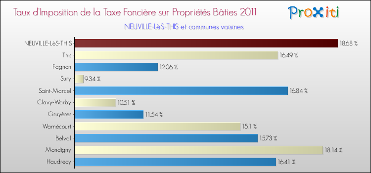 Taux d'imposition de la taxe foncière sur le bati 2011 pour NEUVILLE-LèS-THIS et les communes proches Comparaison des taux d'imposition de la taxe foncière sur le bati 2011 pour NEUVILLE-LèS-THIS et les communes voisines