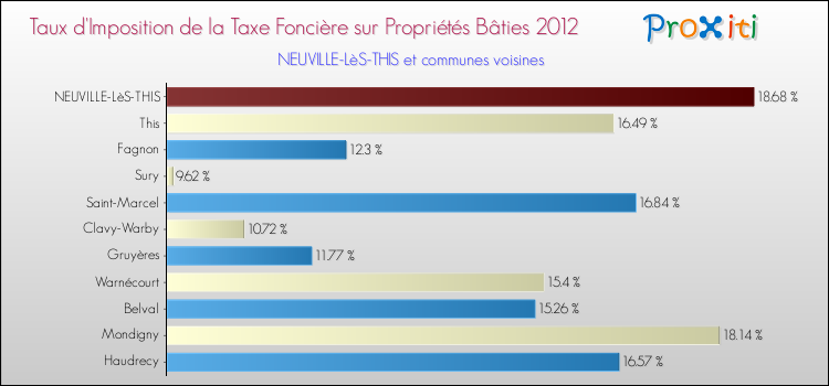 Taux d'imposition de la taxe foncière sur le bati 2012 pour NEUVILLE-LèS-THIS et les communes proches Comparaison des taux d'imposition de la taxe foncière sur le bati 2012 pour NEUVILLE-LèS-THIS et les communes voisines
