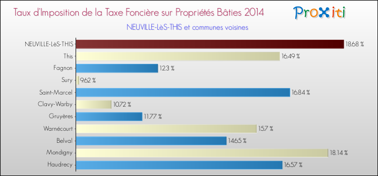 Taux d'imposition de la taxe foncière sur le bati 2014 pour NEUVILLE-LèS-THIS et les communes proches Comparaison des taux d'imposition de la taxe foncière sur le bati 2014 pour NEUVILLE-LèS-THIS et les communes voisines