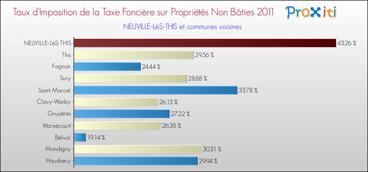 Taux d'imposition de la taxe foncière sur les immeubles et terrains non batis 2011 pour NEUVILLE-LèS-THIS et les communes proches Comparaison des taux d'imposition de la taxe foncière sur les immeubles et terrains non batis 2011 pour NEUVILLE-LèS-THIS et les communes voisines