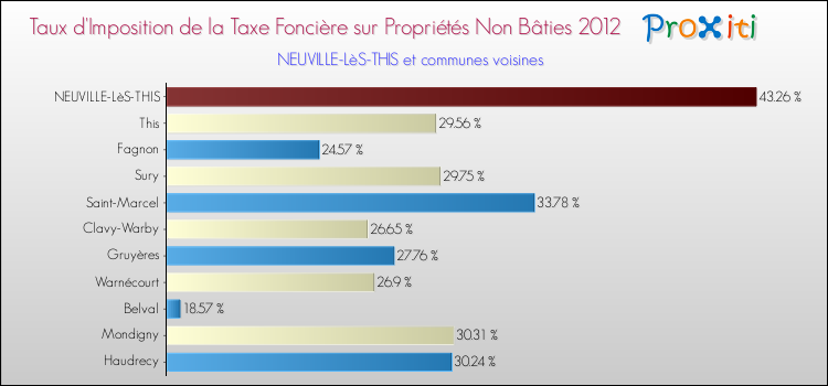 Taux d'imposition de la taxe foncière sur les immeubles et terrains non batis 2012 pour NEUVILLE-LèS-THIS et les communes proches Comparaison des taux d'imposition de la taxe foncière sur les immeubles et terrains non batis 2012 pour NEUVILLE-LèS-THIS et les communes voisines