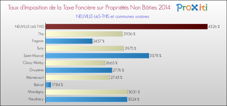 Taux d'imposition de la taxe foncière sur les immeubles et terrains non batis 2014 pour NEUVILLE-LèS-THIS et les communes proches Comparaison des taux d'imposition de la taxe foncière sur les immeubles et terrains non batis 2014 pour NEUVILLE-LèS-THIS et les communes voisines