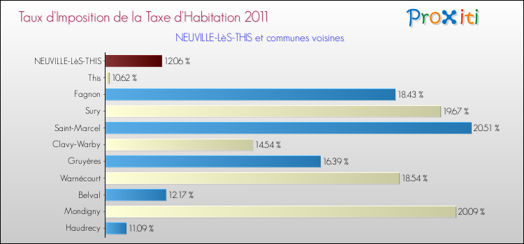 Taux d'imposition de la taxe d'habitation 2011 pour NEUVILLE-LèS-THIS et les communes proches Comparaison des taux d'imposition de la taxe d'habitation 2011 pour NEUVILLE-LèS-THIS et les communes voisines