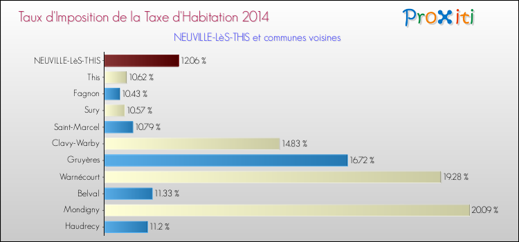Taux d'imposition de la taxe d'habitation 2014 pour NEUVILLE-LèS-THIS et les communes proches Comparaison des taux d'imposition de la taxe d'habitation 2014 pour NEUVILLE-LèS-THIS et les communes voisines