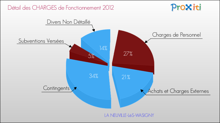 Décomposition des Charges de Fonctionnement 2012 de la commune de LA NEUVILLE-LèS-WASIGNY Charges de Fonctionnement 2012 pour la commune de LA NEUVILLE-LèS-WASIGNY