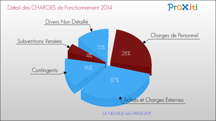 Décomposition des Charges de Fonctionnement 2014 de la commune de LA NEUVILLE-LèS-WASIGNY Charges de Fonctionnement 2014 pour la commune de LA NEUVILLE-LèS-WASIGNY