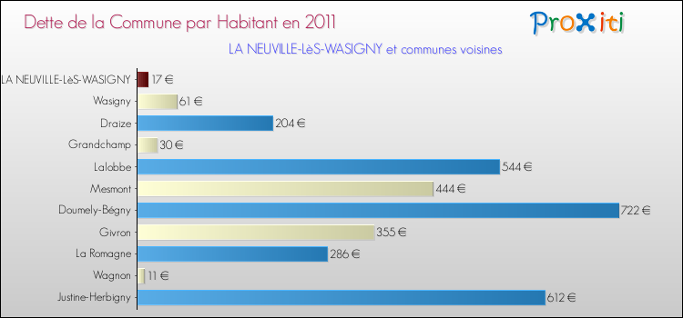 Dette par habitant de la commune en 2011 pour LA NEUVILLE-LèS-WASIGNY et les communes proches Comparaison de la dette par habitant de la commune en 2011 pour LA NEUVILLE-LèS-WASIGNY et les communes voisines