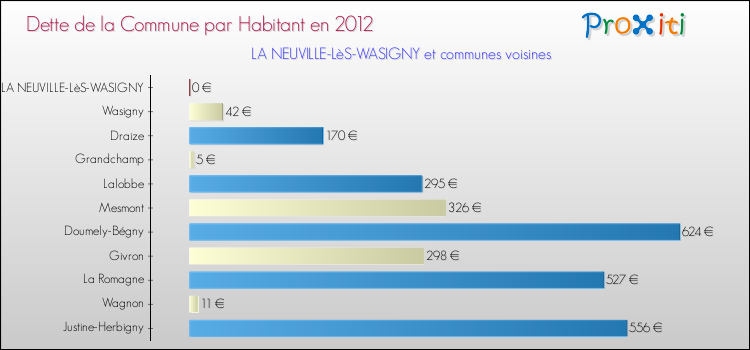 Dette par habitant de la commune en 2012 pour LA NEUVILLE-LèS-WASIGNY et les communes proches Comparaison de la dette par habitant de la commune en 2012 pour LA NEUVILLE-LèS-WASIGNY et les communes voisines