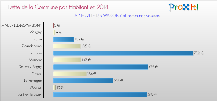 Dette par habitant de la commune en 2014 pour LA NEUVILLE-LèS-WASIGNY et les communes proches Comparaison de la dette par habitant de la commune en 2014 pour LA NEUVILLE-LèS-WASIGNY et les communes voisines