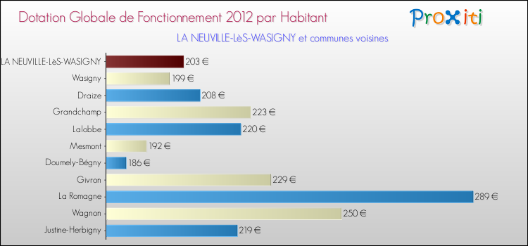 Montant des dotations globales de fonctionnement DGF par Habitant pour LA NEUVILLE-LèS-WASIGNY et les communes proches Comparaison des des dotations globales de fonctionnement DGF par habitant pour LA NEUVILLE-LèS-WASIGNY et les communes voisines