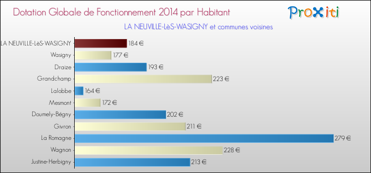 Montant des dotations globales de fonctionnement DGF par Habitant pour LA NEUVILLE-LèS-WASIGNY et les communes proches en 2014. Comparaison des des dotations globales de fonctionnement DGF par habitant pour LA NEUVILLE-LèS-WASIGNY et les communes voisines en 2014.