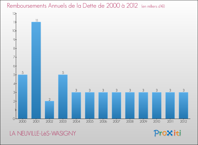 Evolution de l'annuité de la dette pour la commune de LA NEUVILLE-LèS-WASIGNY de 2000 à 2012 Annuités de la dette pour LA NEUVILLE-LèS-WASIGNY de 2000 à 2012