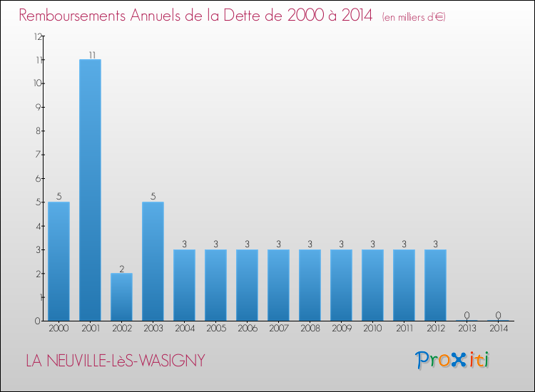 Evolution de l'annuité de la dette pour la commune de LA NEUVILLE-LèS-WASIGNY de 2000 à 2014 Annuités de la dette pour LA NEUVILLE-LèS-WASIGNY de 2000 à 2014