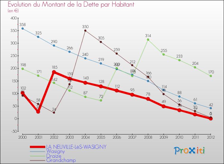 Evolution de la dette par habitant pour la commune de LA NEUVILLE-LèS-WASIGNY et les communes proches de 2000 à 2012 Comparaison de la dette par habitant pour LA NEUVILLE-LèS-WASIGNY et les communes voisines de 2000 à 2012