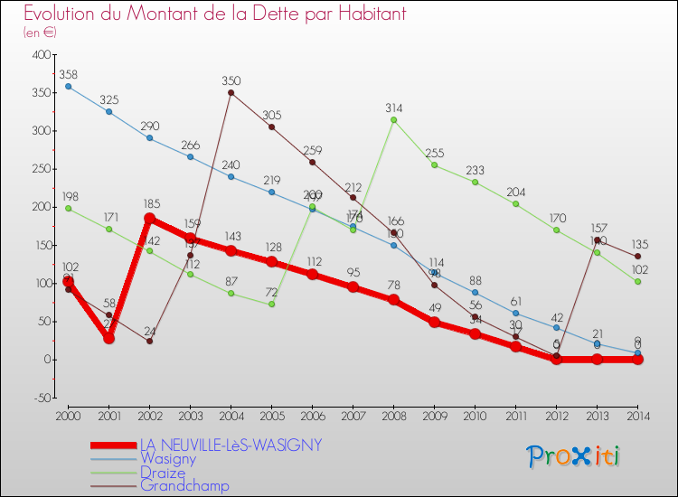 Evolution de la dette par habitant pour la commune de LA NEUVILLE-LèS-WASIGNY et les communes proches de 2000 à 2014 Comparaison de la dette par habitant pour LA NEUVILLE-LèS-WASIGNY et les communes voisines de 2000 à 2014