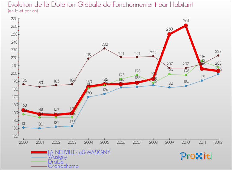 Evolution et montant de la dotation globale de fonctionnement par Habitant pour LA NEUVILLE-LèS-WASIGNY et les communes proches Comparaison des dotations globales de fonctionnement par habitant pour LA NEUVILLE-LèS-WASIGNY et les communes voisines