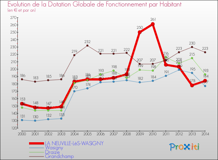 Evolution et montant de la dotation globale de fonctionnement par Habitant pour LA NEUVILLE-LèS-WASIGNY et les communes proches de 2000 à 2014. Comparaison des dotations globales de fonctionnement par habitant pour LA NEUVILLE-LèS-WASIGNY et les communes voisines de 2000 à 2014.