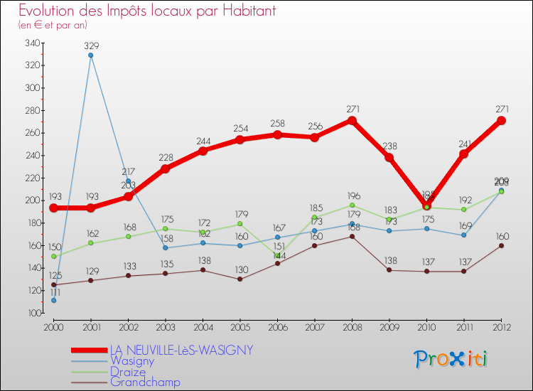 Evolution et montant des impôts locaux par Habitant pour LA NEUVILLE-LèS-WASIGNY et les communes proches Comparaison des impôts locaux par habitant pour LA NEUVILLE-LèS-WASIGNY et les communes voisines