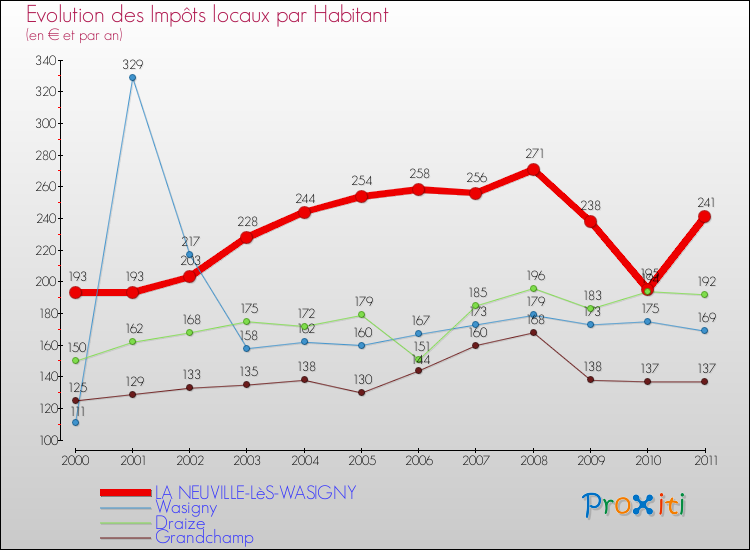 Evolution et montant des impôts locaux par Habitant pour LA NEUVILLE-LèS-WASIGNY et les communes proches Comparaison des impôts locaux par habitant pour LA NEUVILLE-LèS-WASIGNY et les communes voisines