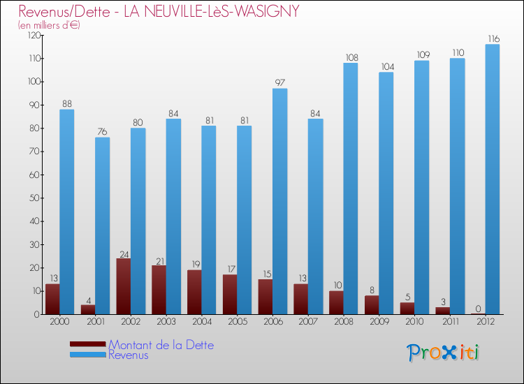 Evolution comparée de la dette et des revenus pour la commune de LA NEUVILLE-LèS-WASIGNY de 2000 à 2012 Comparaison de la dette et des revenus pour LA NEUVILLE-LèS-WASIGNY de 2000 à 2012