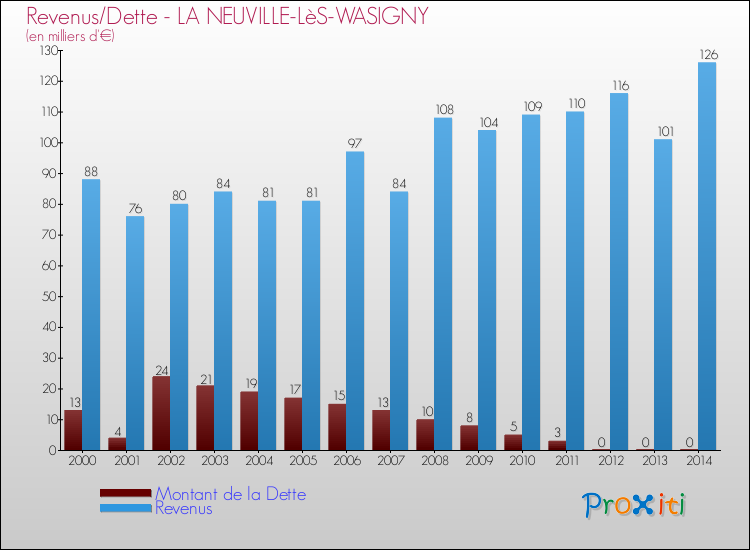 Evolution comparée de la dette et des revenus pour la commune de LA NEUVILLE-LèS-WASIGNY de 2000 à 2014 Comparaison de la dette et des revenus pour LA NEUVILLE-LèS-WASIGNY de 2000 à 2014