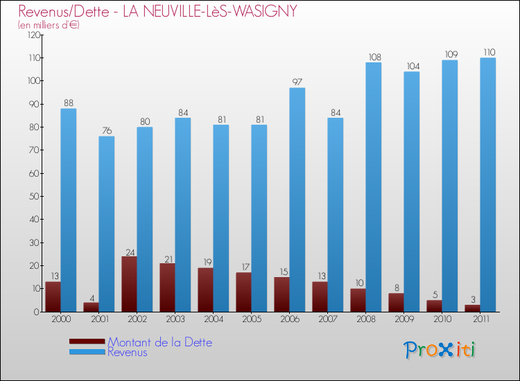 Evolution comparée de la dette et des revenus pour la commune de LA NEUVILLE-LèS-WASIGNY de 2000 à 2011 Comparaison de la dette et des revenus pour LA NEUVILLE-LèS-WASIGNY de 2000 à 2011