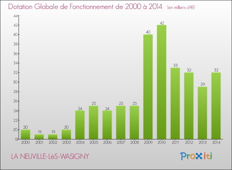 Evolution du montant de la Dotation Globale de Fonctionnement pour la commune de LA NEUVILLE-LèS-WASIGNY de 2000 à 2014 Evolution du montant de la Dotation Globale de Fonctionnement pour LA NEUVILLE-LèS-WASIGNY de 2000 à 2014