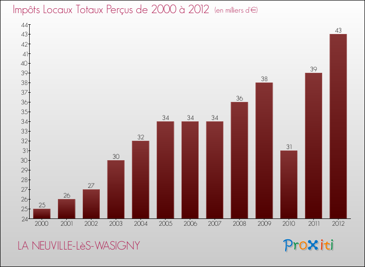 Evolution des Impôts Locaux pour la commune de LA NEUVILLE-LèS-WASIGNY de 2000 à 2012 Evolution des Impôts Locaux pour LA NEUVILLE-LèS-WASIGNY de 2000 à 2012