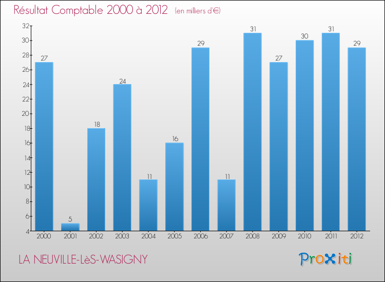 Evolution du résultat comptable pour la commune de LA NEUVILLE-LèS-WASIGNY de 2000 à 2012 Evolution du résultat comptable pour LA NEUVILLE-LèS-WASIGNY de 2000 à 2012