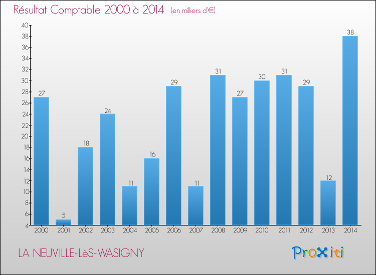 Evolution du résultat comptable pour la commune de LA NEUVILLE-LèS-WASIGNY de 2000 à 2014 Evolution du résultat comptable pour LA NEUVILLE-LèS-WASIGNY de 2000 à 2014