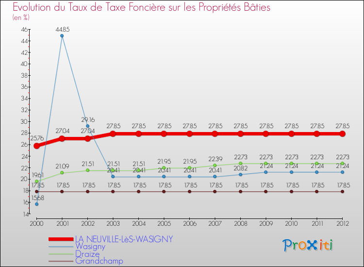 Evolution du taux de la taxe foncière sur le bati pour LA NEUVILLE-LèS-WASIGNY et les communes proches de 2000 à 2012 Comparaison des taux de taxe foncière sur le bati pour LA NEUVILLE-LèS-WASIGNY et les communes voisines de 2000 à 2012