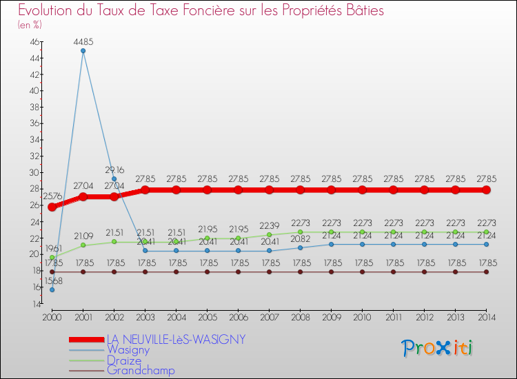 Evolution du taux de la taxe foncière sur le bati pour LA NEUVILLE-LèS-WASIGNY et les communes proches de 2000 à 2014 Comparaison des taux de taxe foncière sur le bati pour LA NEUVILLE-LèS-WASIGNY et les communes voisines de 2000 à 2014