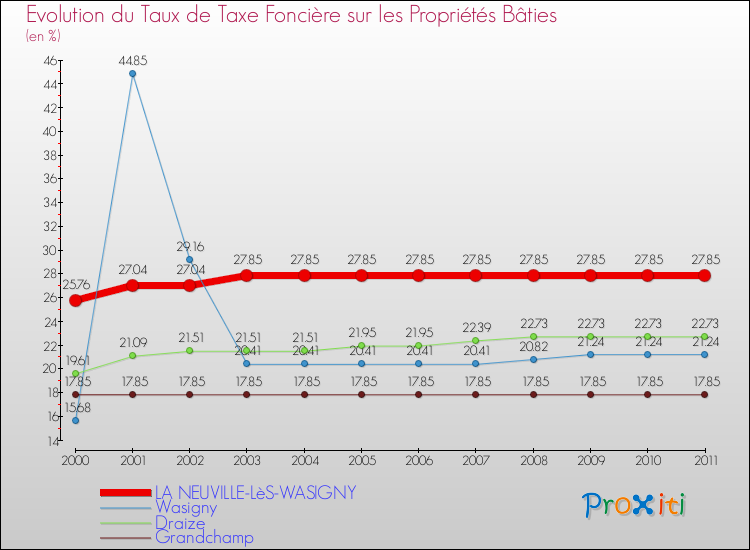 Evolution du taux de la taxe foncière sur le bati pour LA NEUVILLE-LèS-WASIGNY et les communes proches Comparaison des taux de taxe foncière sur le bati pour LA NEUVILLE-LèS-WASIGNY et les communes voisines
