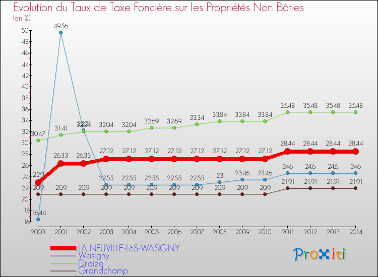 Evolution du taux de la taxe foncière sur les immeubles et terrains non batis pour LA NEUVILLE-LèS-WASIGNY et les communes proches de 2000 à 2014 Comparaison des taux de la taxe foncière sur les immeubles et terrains non batis pour LA NEUVILLE-LèS-WASIGNY et les communes voisines de 2000 à 2014