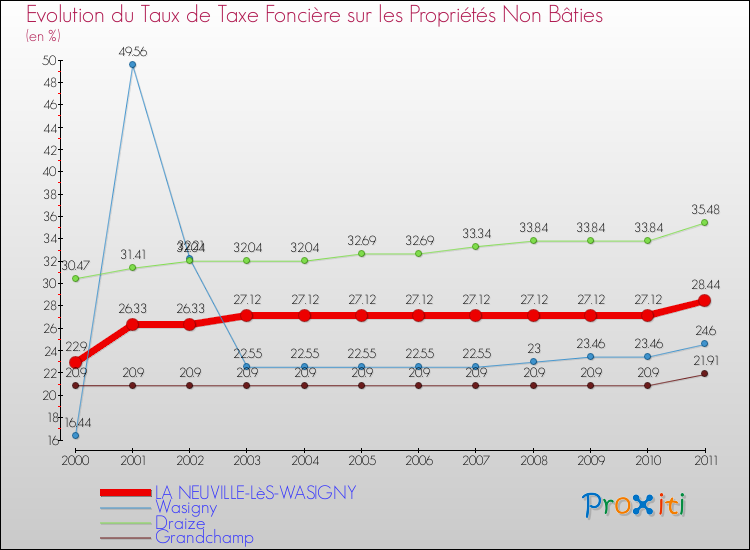 Evolution du taux de la taxe foncière sur les immeubles et terrains non batis pour LA NEUVILLE-LèS-WASIGNY et les communes proches Comparaison des taux de la taxe foncière sur les immeubles et terrains non batis pour LA NEUVILLE-LèS-WASIGNY et les communes voisines