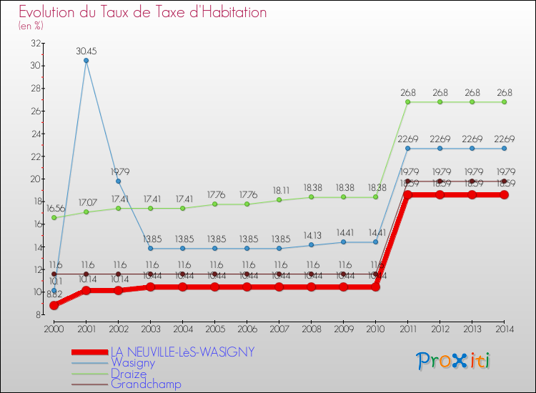 Evolution du taux de la taxe d'habitation pour LA NEUVILLE-LèS-WASIGNY et les communes proches de 2000 à 2014 Comparaison des taux de la taxe d'habitation pour LA NEUVILLE-LèS-WASIGNY et les communes voisines de 2000 à 2014