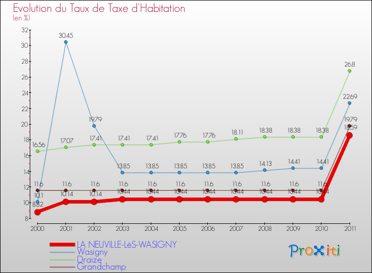 Evolution du taux de la taxe d'habitation pour LA NEUVILLE-LèS-WASIGNY et les communes proches Comparaison des taux de la taxe d'habitation pour LA NEUVILLE-LèS-WASIGNY et les communes voisines