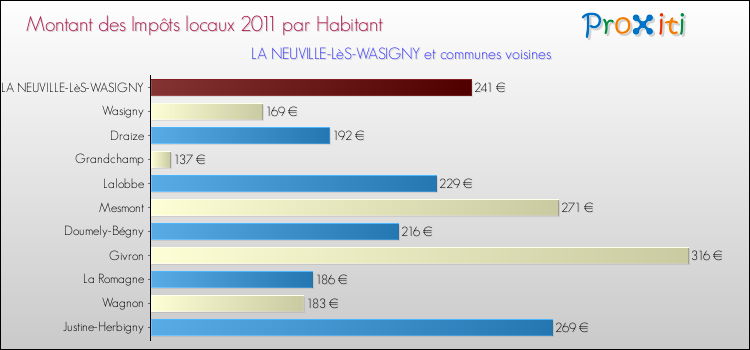 Montant des impôts locaux par Habitant pour LA NEUVILLE-LèS-WASIGNY et les communes proches Comparaison des impôts locaux par habitant pour LA NEUVILLE-LèS-WASIGNY et les communes voisines