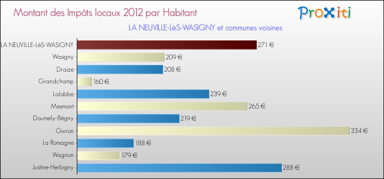 Montant des impôts locaux par Habitant pour LA NEUVILLE-LèS-WASIGNY et les communes proches Comparaison des impôts locaux par habitant pour LA NEUVILLE-LèS-WASIGNY et les communes voisines