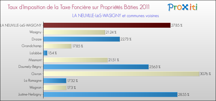 Taux d'imposition de la taxe foncière sur le bati 2011 pour LA NEUVILLE-LèS-WASIGNY et les communes proches Comparaison des taux d'imposition de la taxe foncière sur le bati 2011 pour LA NEUVILLE-LèS-WASIGNY et les communes voisines