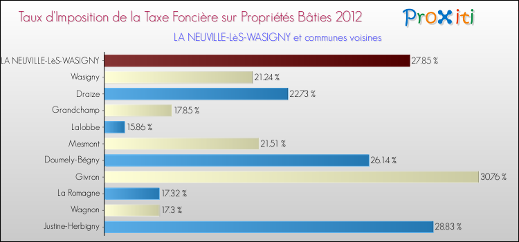 Taux d'imposition de la taxe foncière sur le bati 2012 pour LA NEUVILLE-LèS-WASIGNY et les communes proches Comparaison des taux d'imposition de la taxe foncière sur le bati 2012 pour LA NEUVILLE-LèS-WASIGNY et les communes voisines