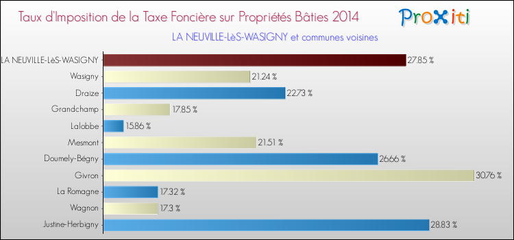 Taux d'imposition de la taxe foncière sur le bati 2014 pour LA NEUVILLE-LèS-WASIGNY et les communes proches Comparaison des taux d'imposition de la taxe foncière sur le bati 2014 pour LA NEUVILLE-LèS-WASIGNY et les communes voisines