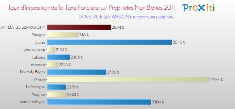 Taux d'imposition de la taxe foncière sur les immeubles et terrains non batis 2011 pour LA NEUVILLE-LèS-WASIGNY et les communes proches Comparaison des taux d'imposition de la taxe foncière sur les immeubles et terrains non batis 2011 pour LA NEUVILLE-LèS-WASIGNY et les communes voisines