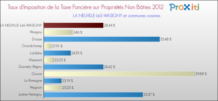 Taux d'imposition de la taxe foncière sur les immeubles et terrains non batis 2012 pour LA NEUVILLE-LèS-WASIGNY et les communes proches Comparaison des taux d'imposition de la taxe foncière sur les immeubles et terrains non batis 2012 pour LA NEUVILLE-LèS-WASIGNY et les communes voisines