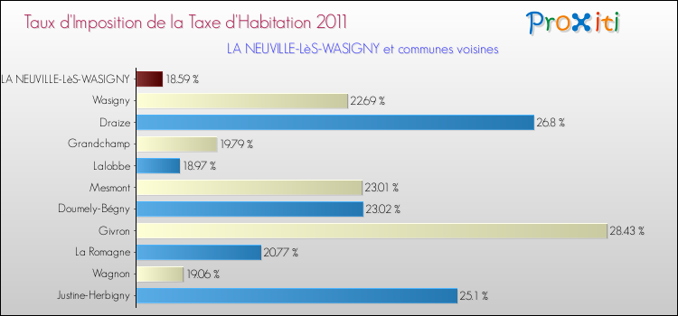 Taux d'imposition de la taxe d'habitation 2011 pour LA NEUVILLE-LèS-WASIGNY et les communes proches Comparaison des taux d'imposition de la taxe d'habitation 2011 pour LA NEUVILLE-LèS-WASIGNY et les communes voisines