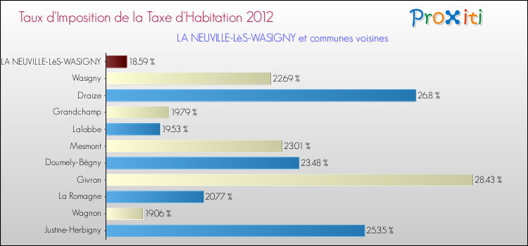 Taux d'imposition de la taxe d'habitation 2012 pour LA NEUVILLE-LèS-WASIGNY et les communes proches Comparaison des taux d'imposition de la taxe d'habitation 2012 pour LA NEUVILLE-LèS-WASIGNY et les communes voisines