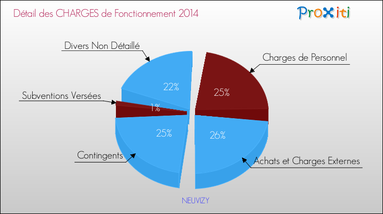 Décomposition des Charges de Fonctionnement 2014 de la commune de NEUVIZY Charges de Fonctionnement 2014 pour la commune de NEUVIZY