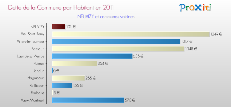 Dette par habitant de la commune en 2011 pour NEUVIZY et les communes proches Comparaison de la dette par habitant de la commune en 2011 pour NEUVIZY et les communes voisines