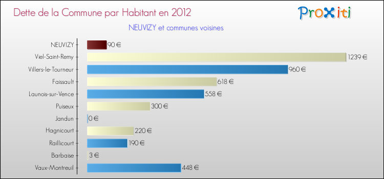 Dette par habitant de la commune en 2012 pour NEUVIZY et les communes proches Comparaison de la dette par habitant de la commune en 2012 pour NEUVIZY et les communes voisines